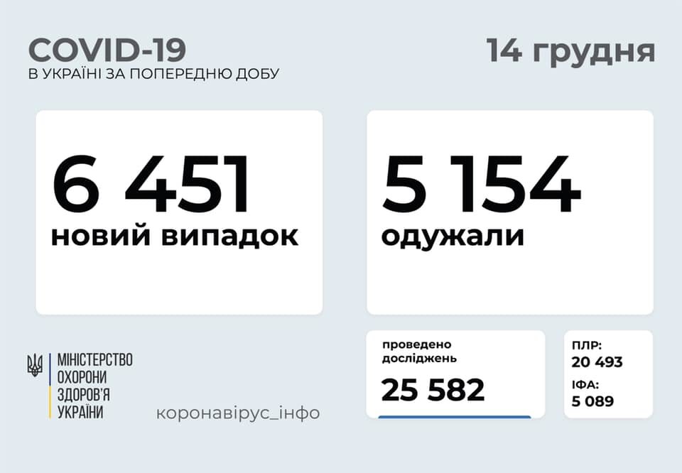 Коронавирус в Украине. Данные за 13 декабря Коронавирус в Украине. Данные за 13 декабря, Фото со страницы Максима Степанова в социальной сети Facebook.