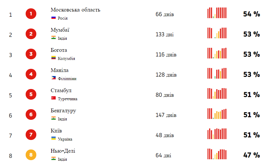 Киев вошел в рейтинг ТОП-7 городов мира с самыми большими пробками