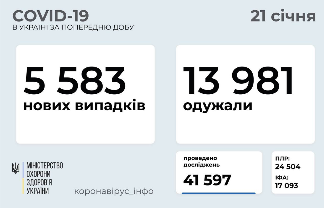 Коронавирус в Украине: статистика по областям за сутки на 21 января , фото-1
