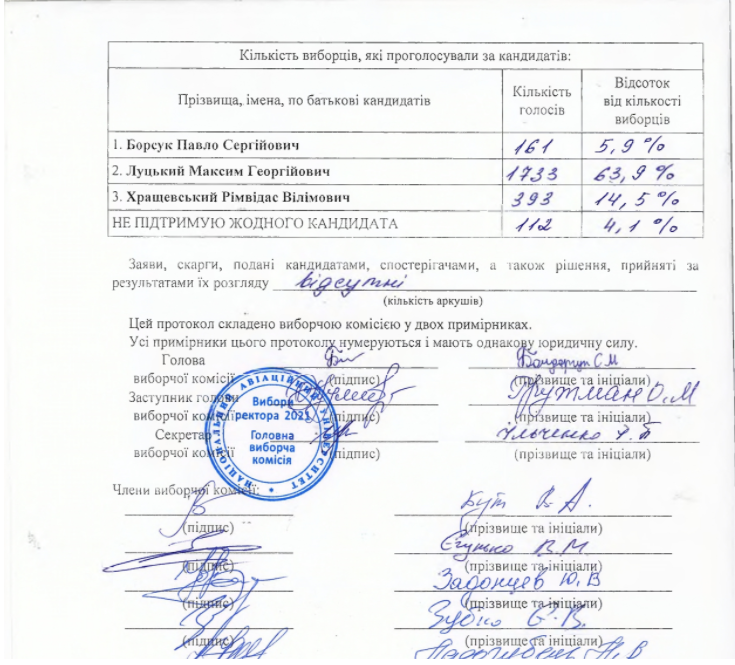 В первом туре Максим Луцкий получил 1733 голоса - это 63,9%, Фото: скрин, прес-служба НАУ