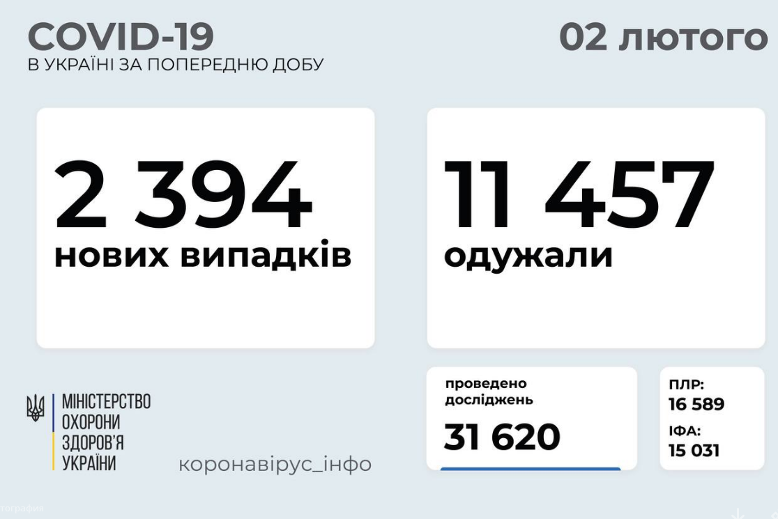 Коронавирус в Украине: статистика заболеваемости в регионах по состоянию на 2 февраля, фото-1