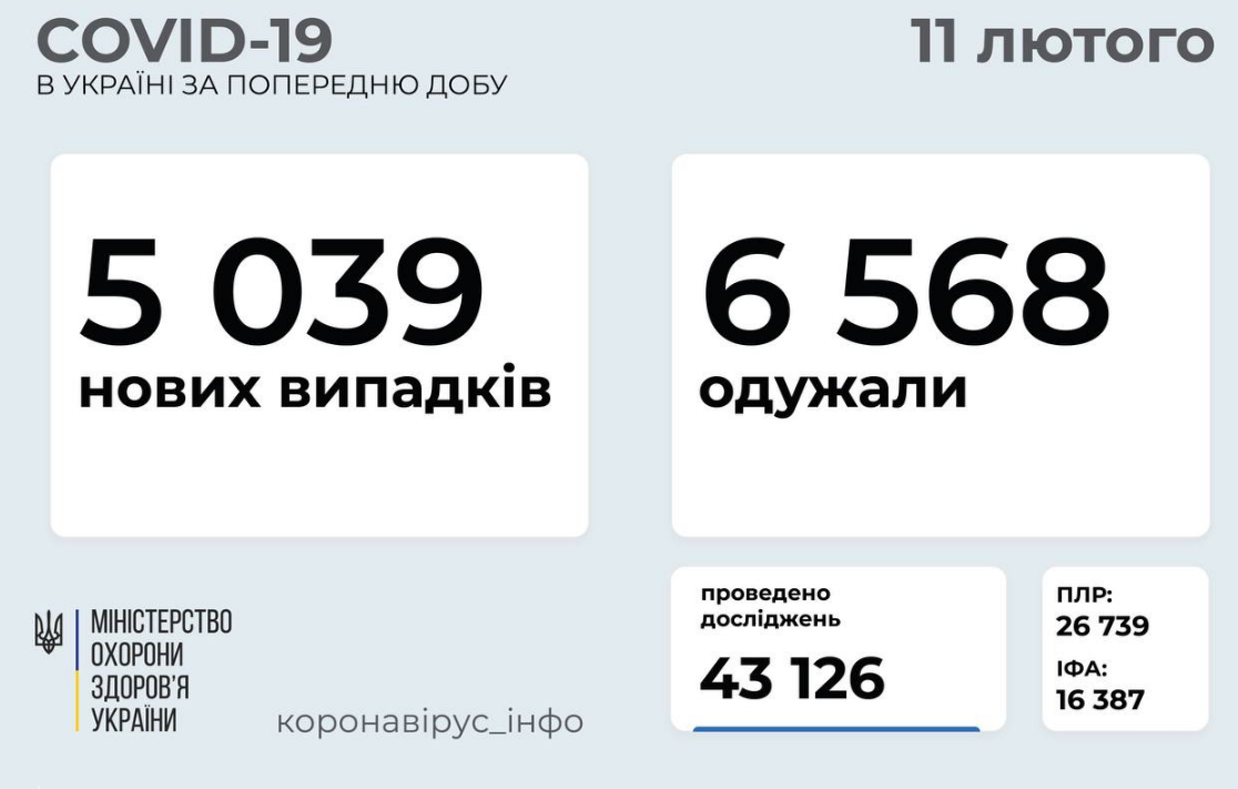 Коронавирус в Украине: статистика на 11 февраля , фото-1