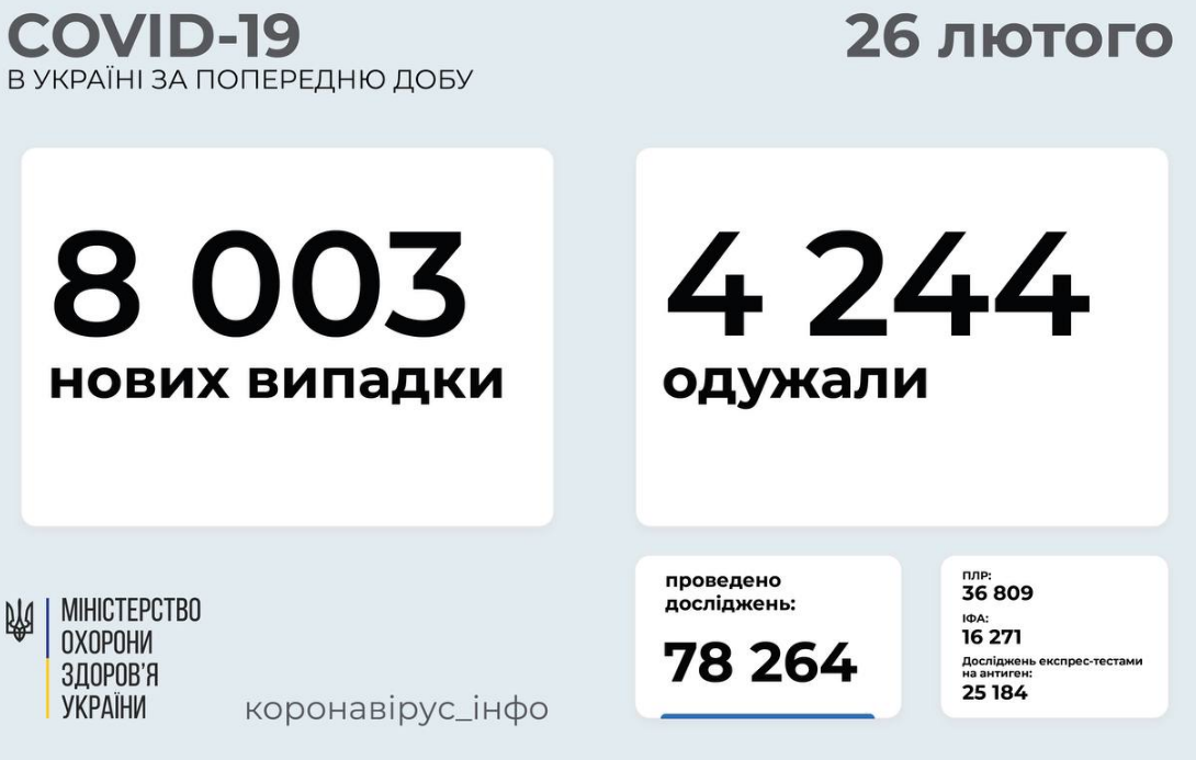 Коронавирус в Украине 26 февраля: заболевших снова больше, чем выздоровевших , фото-1