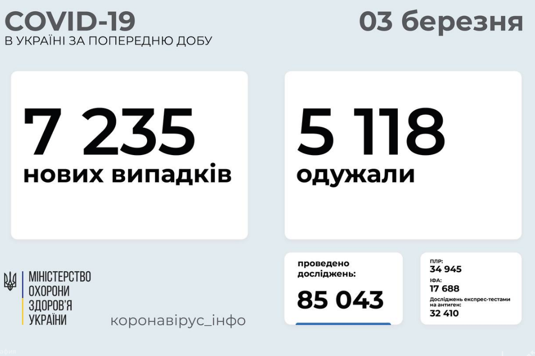 Коронавирус в Украине 3 марта: статистика по областям