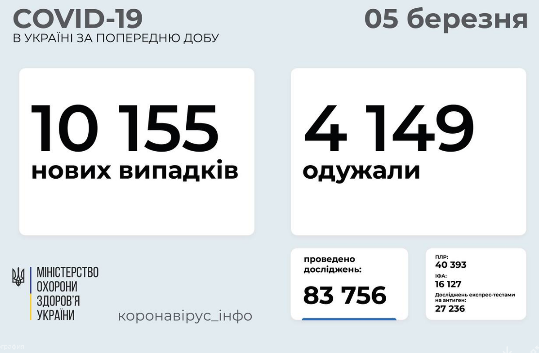 Коронавирус в Украине: статистика по заболеваемости на 5 марта , фото-1