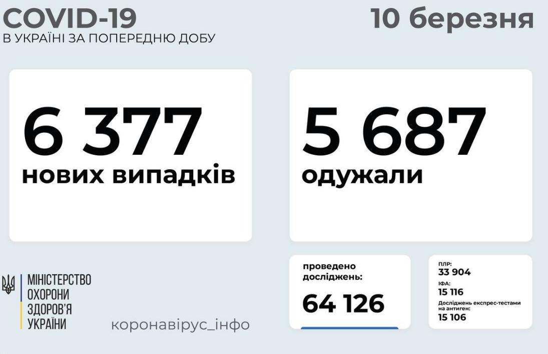 Коронавирус в Украине: статистика по областям на 10 марта, фото-1