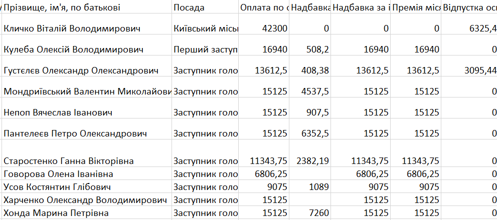 Зарплаты киевских чиновников