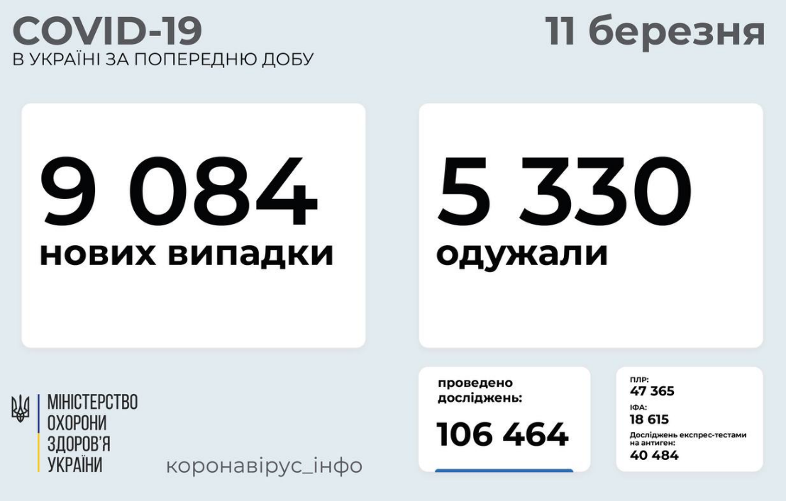 Коронавирус в Украине 11 марта: статистика по областям , фото-1
