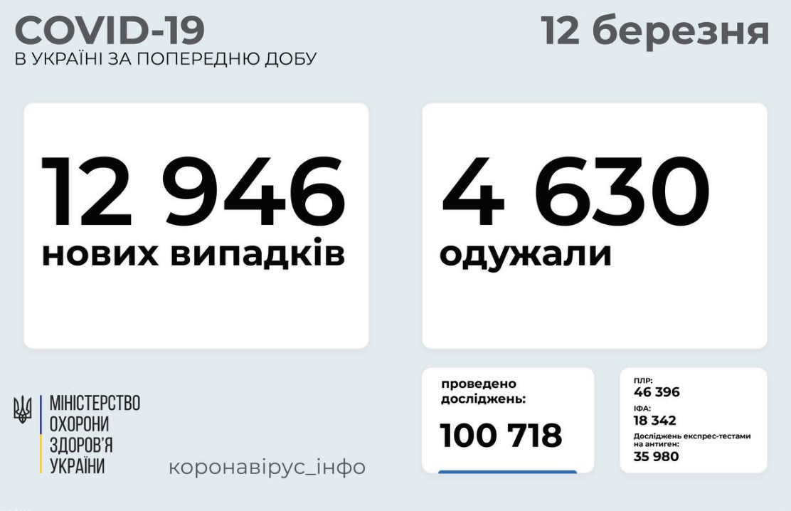 Коронавирус в Украине: статистика по областям на 12 марта , фото-1