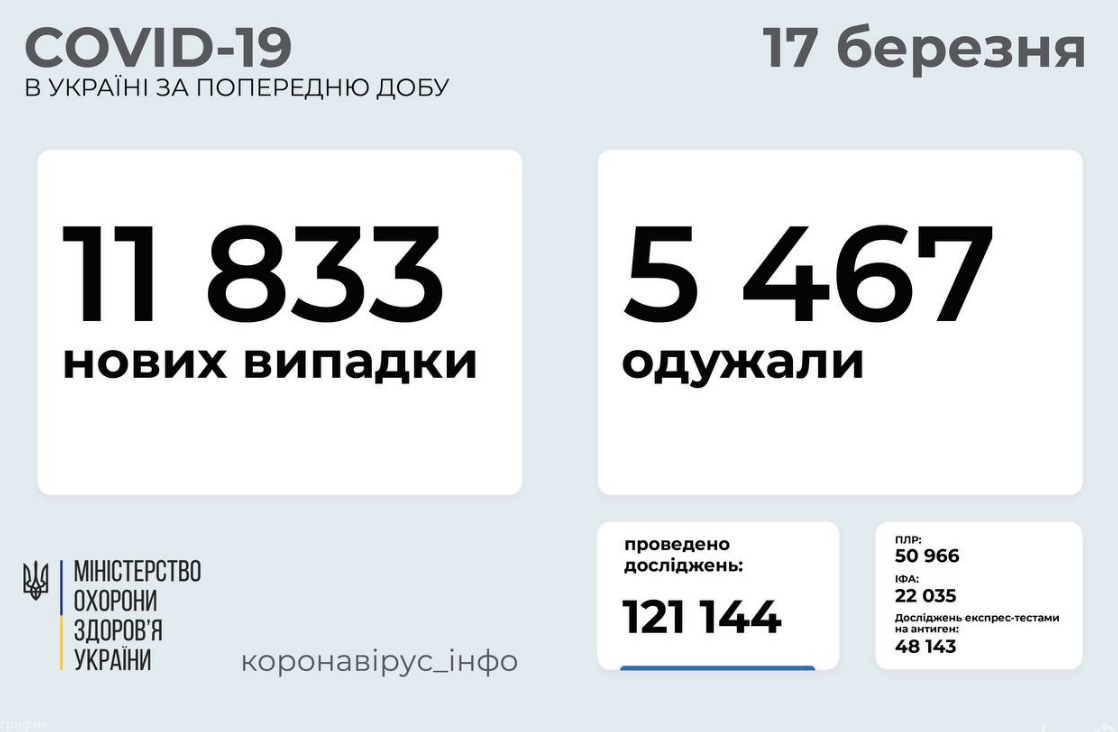 Коронавирус в Украине 17 марта: статистика заболеваемости по областям за сутки , фото-1