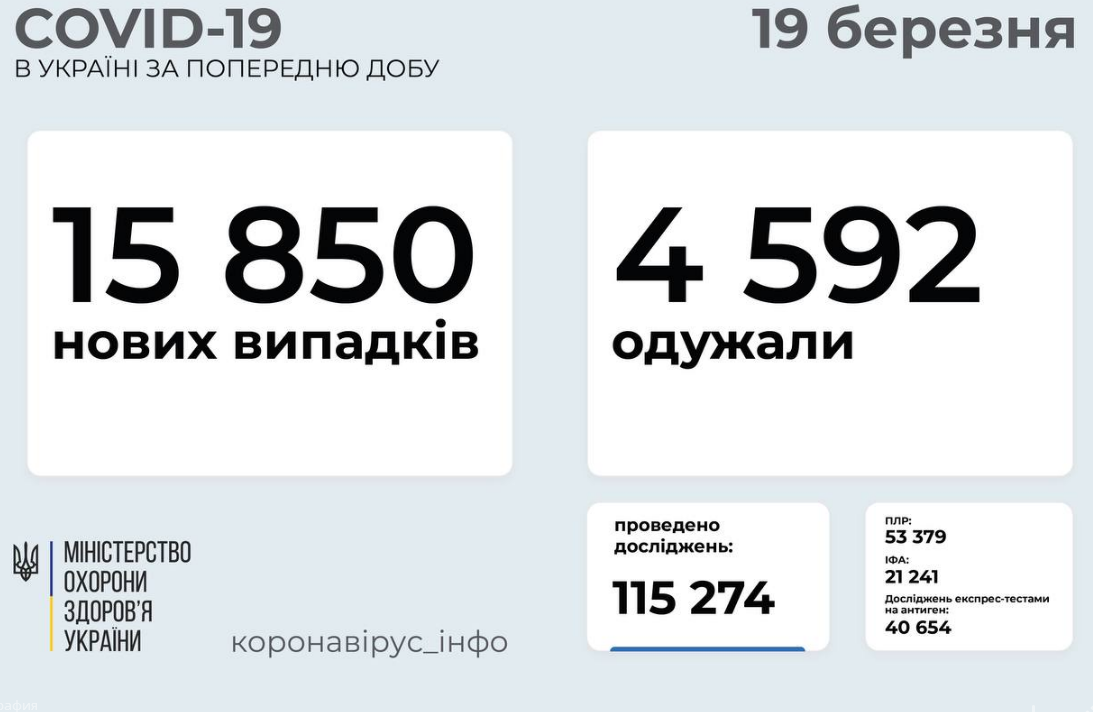 Коронавирус в Украине 19 марта: число заболевших растет, фото-1