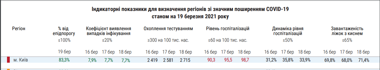 Киев оказался в "красной" зоне карантина.