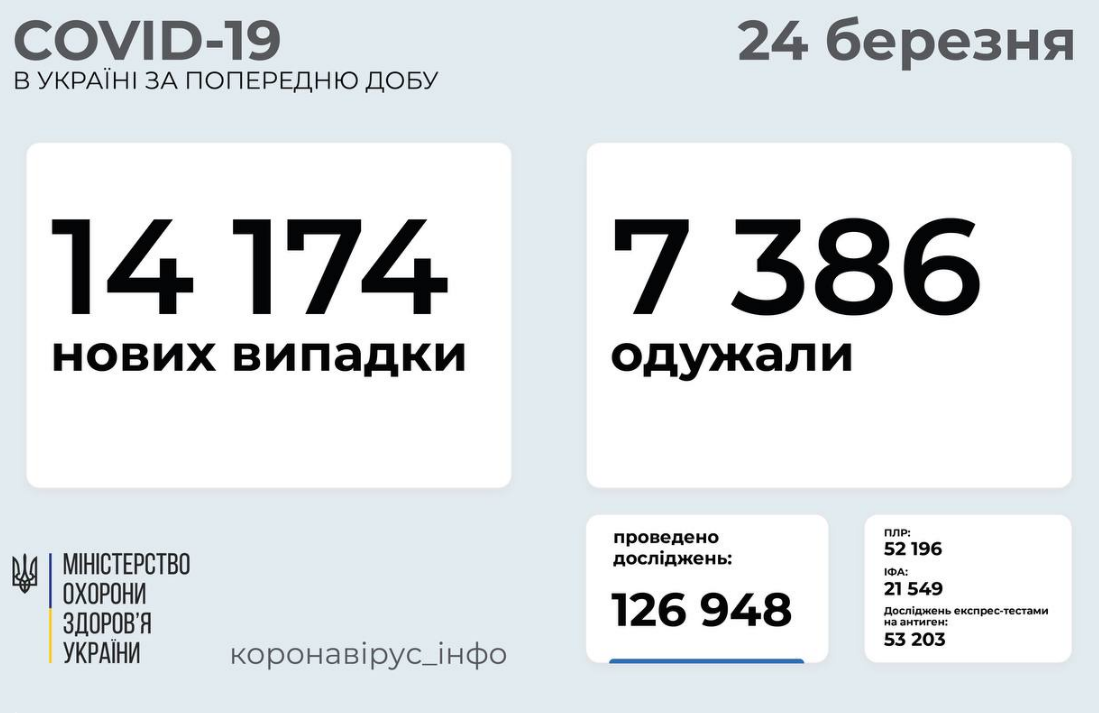 Коронавирус в Украине 24 марта: рекордные показатели смертности , фото-1