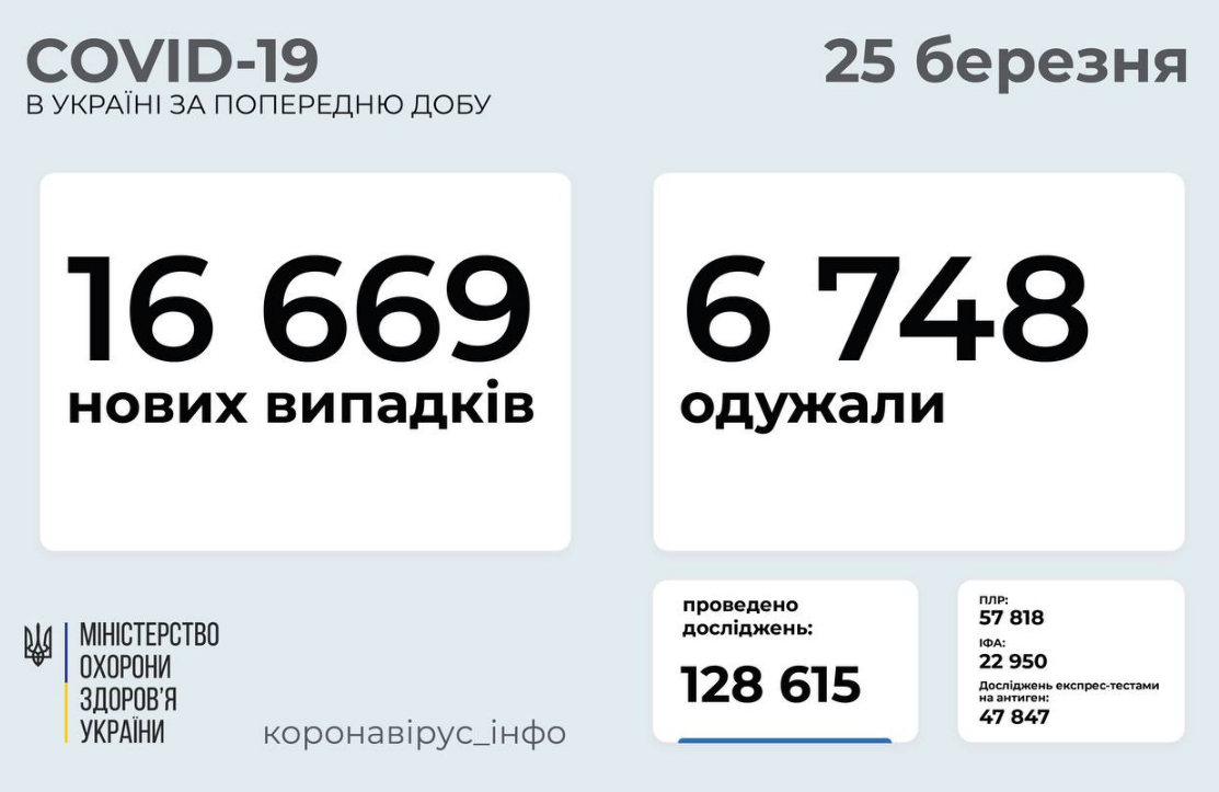 Коронавирус в Украине 25 марта: зарегистрирован антирекорд заболеваемости за сутки, фото-1