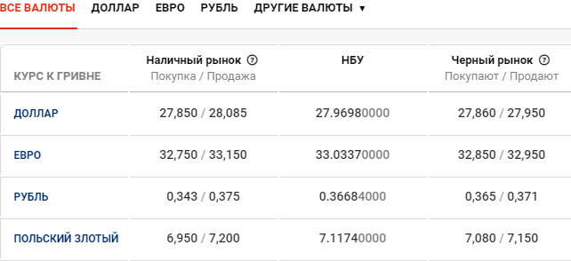 Курс валют в Киеве сегодня, 26 марта , фото-1