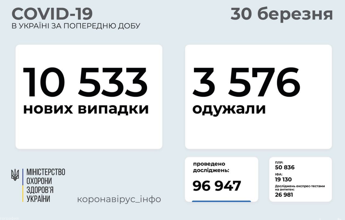 Коронавирус в Украине: статистика по областям на утро 30 марта , фото-1