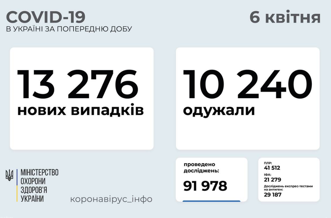 Коронавирус в Украине 6 апреля: данные по областям , фото-1
