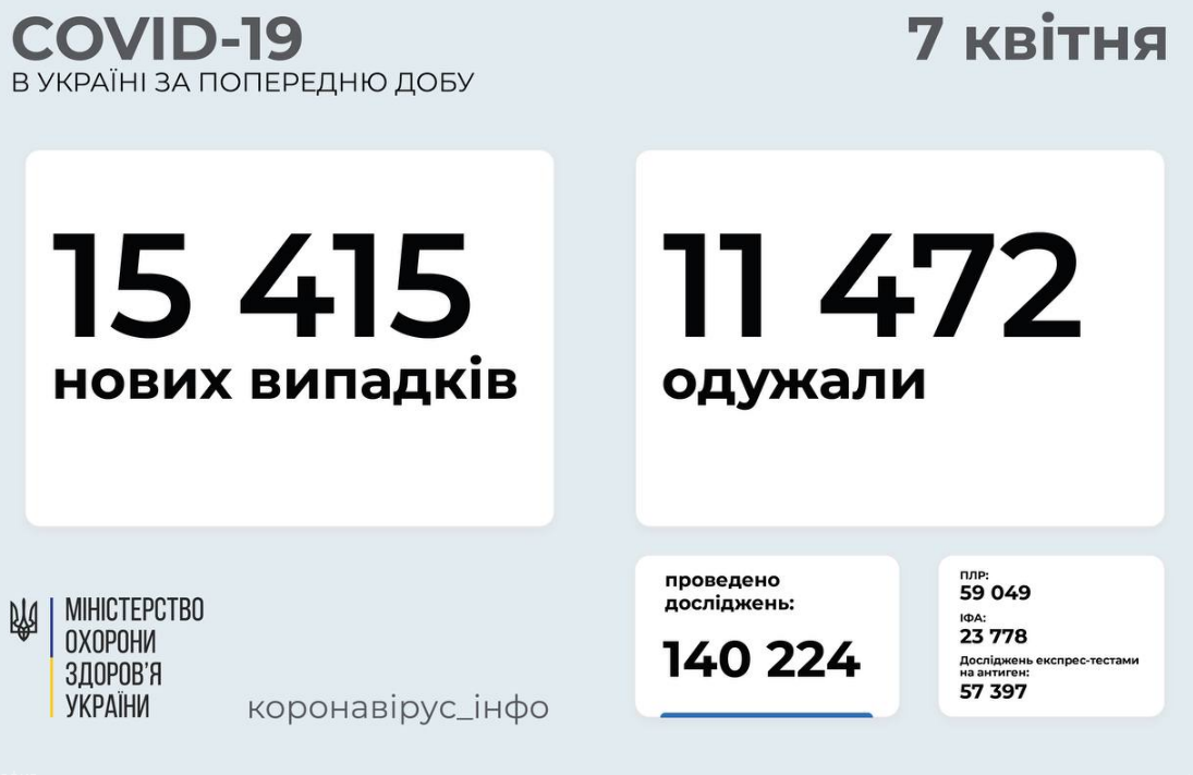 Коронавирус в Украине: статистика по областям на 7 апреля , фото-1