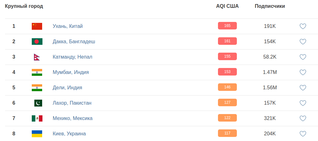 Киев попал в десятку городов мира, где самый грязный воздух., Скриншот на сайте IQAir