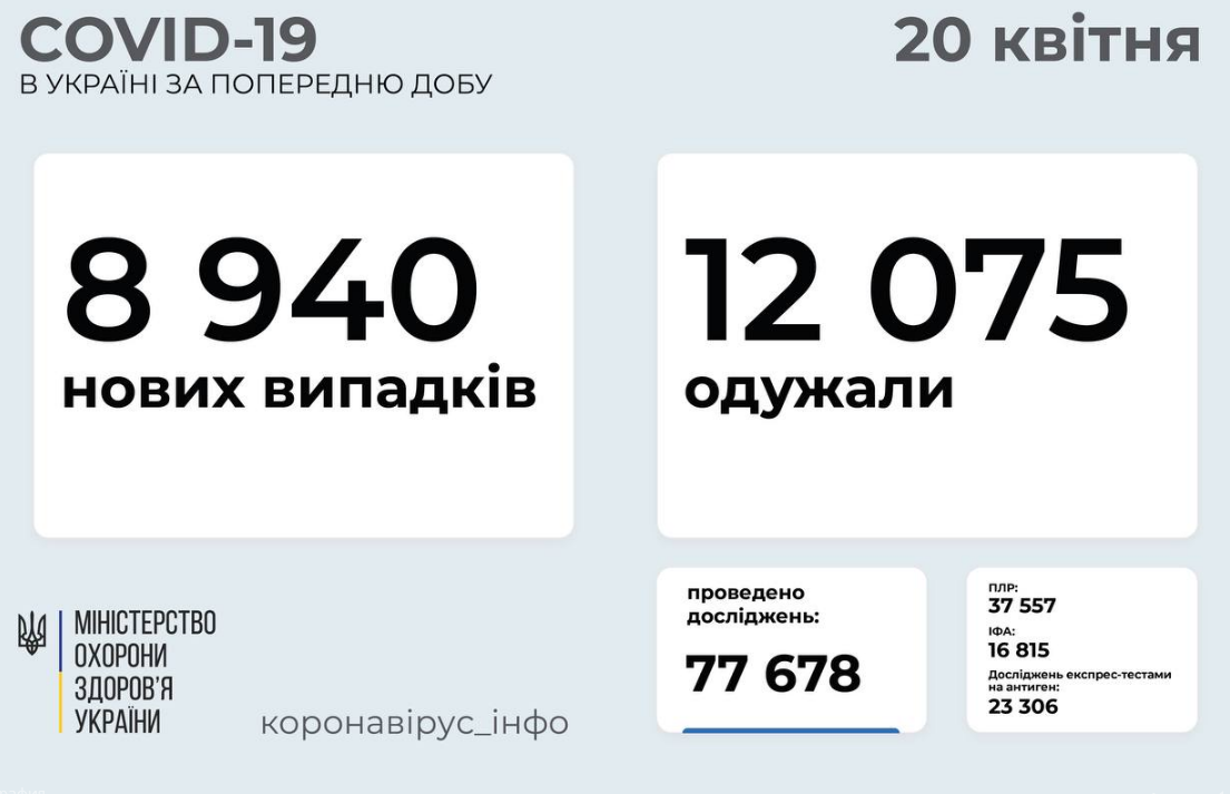 Коронавирус в Украине 20 апреля: выздоровевших больше, чем заболевших , фото-1