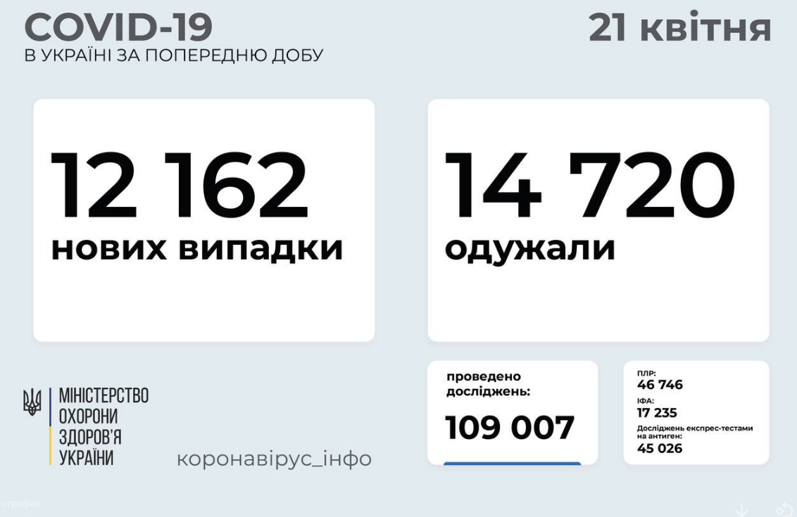Коронавирус в Украине: статистика по областям на 21 апреля , фото-1