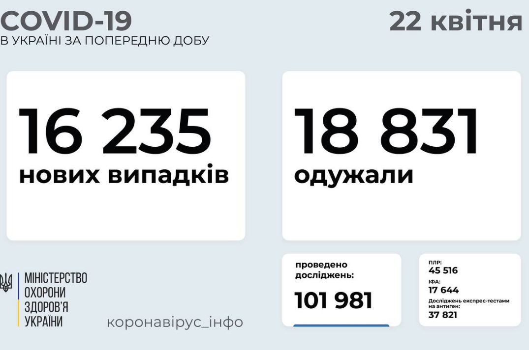 Коронавирус в Украине: статистика заболеваемости по областям на 22 апреля , фото-1