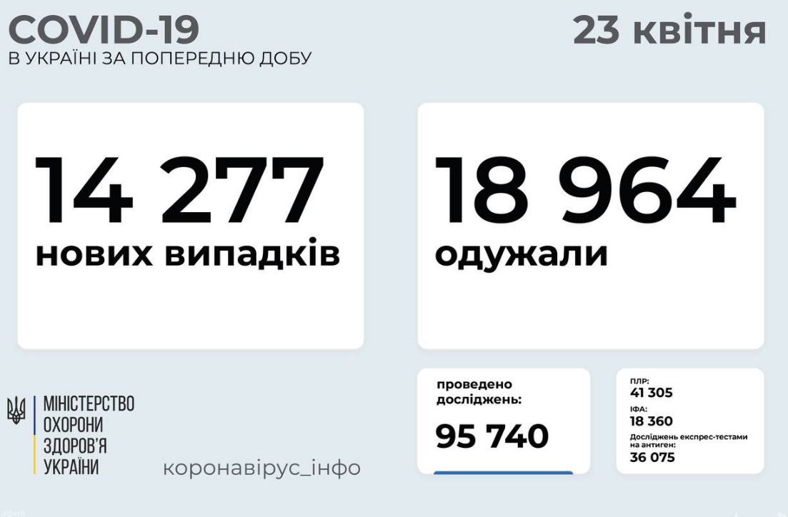Коронавирус в Украине: статистика по областям на 23 апреля , фото-1