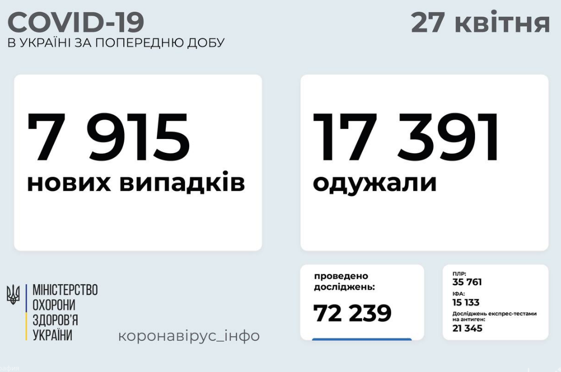 27 апреля: статистика заболеваемости коронавирусом по областям , фото-1