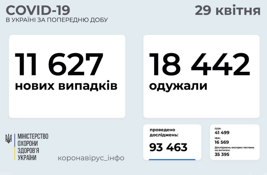 Коронавирус в Украине: статистика по областям на 29 апреля , фото-1