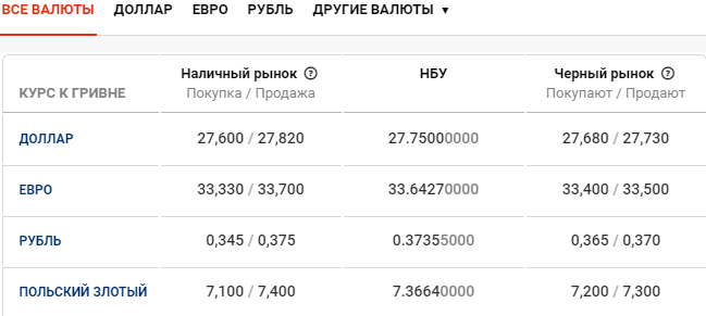 Курс валют в Киеве сегодня, 30 апреля , фото-1