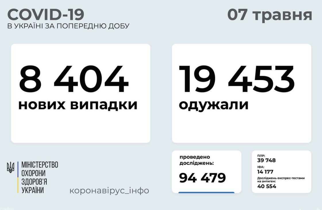 Коронавирус в Украине: статистика заболеваемости по областям на 7 мая , фото-1