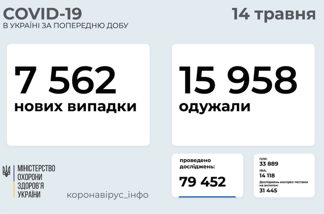 Коронавирус в Украине: статистика заболеваемости по областям на 14 мая , фото-1