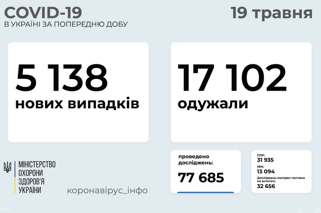 Коронавирус в Украине: статистика заболеваемости по областям за сутки на 19 мая , фото-1