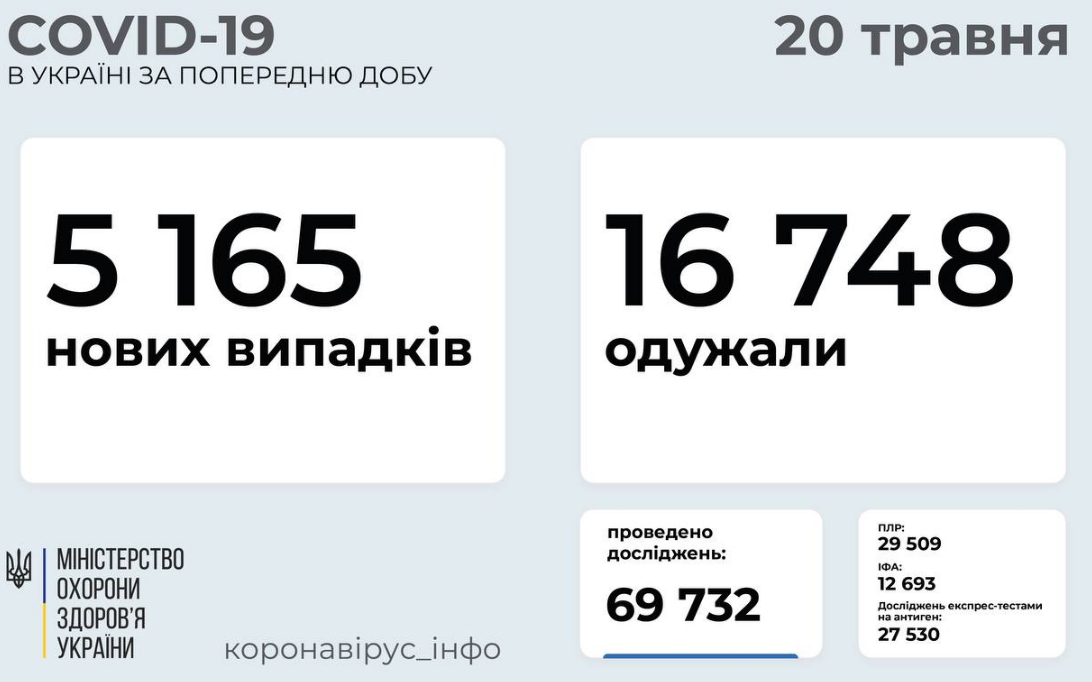 Коронавирус в Украине: статистика по областям на 20 мая , фото-1
