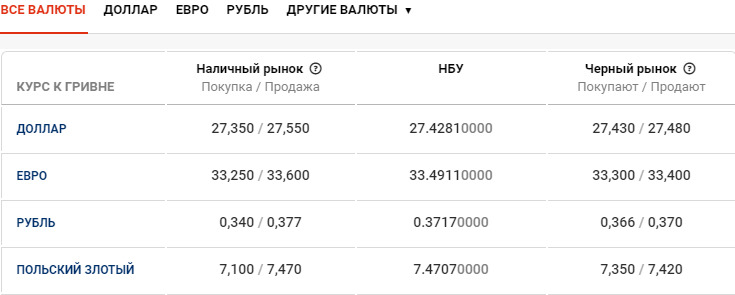 Курс валют в Киеве сегодня, 25 мая, фото-1