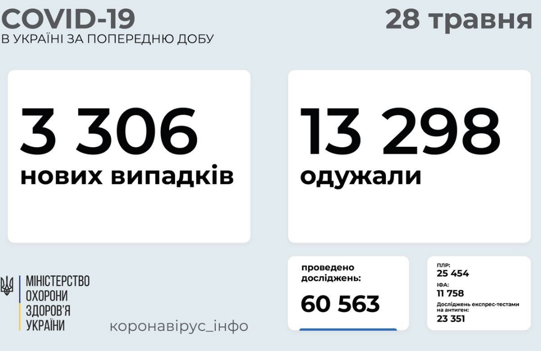 Коронавирус в Украине: статистика заболеваемости по областям за сутки, 28 мая , фото-1
