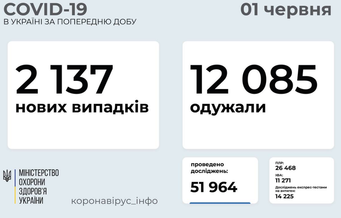 Коронавирус в Украине 1 июня: статистика по областям за сутки , фото-1