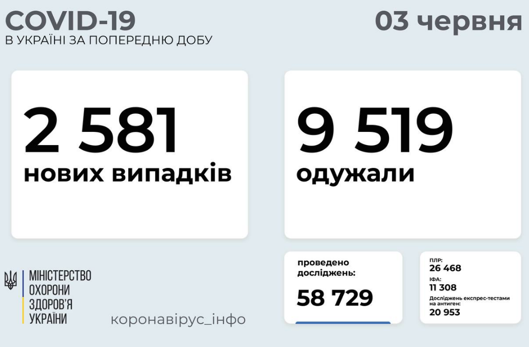 Коронавирус в Украине 3 июня: сколько человек заболело, а сколько выздоровело за сутки , фото-1