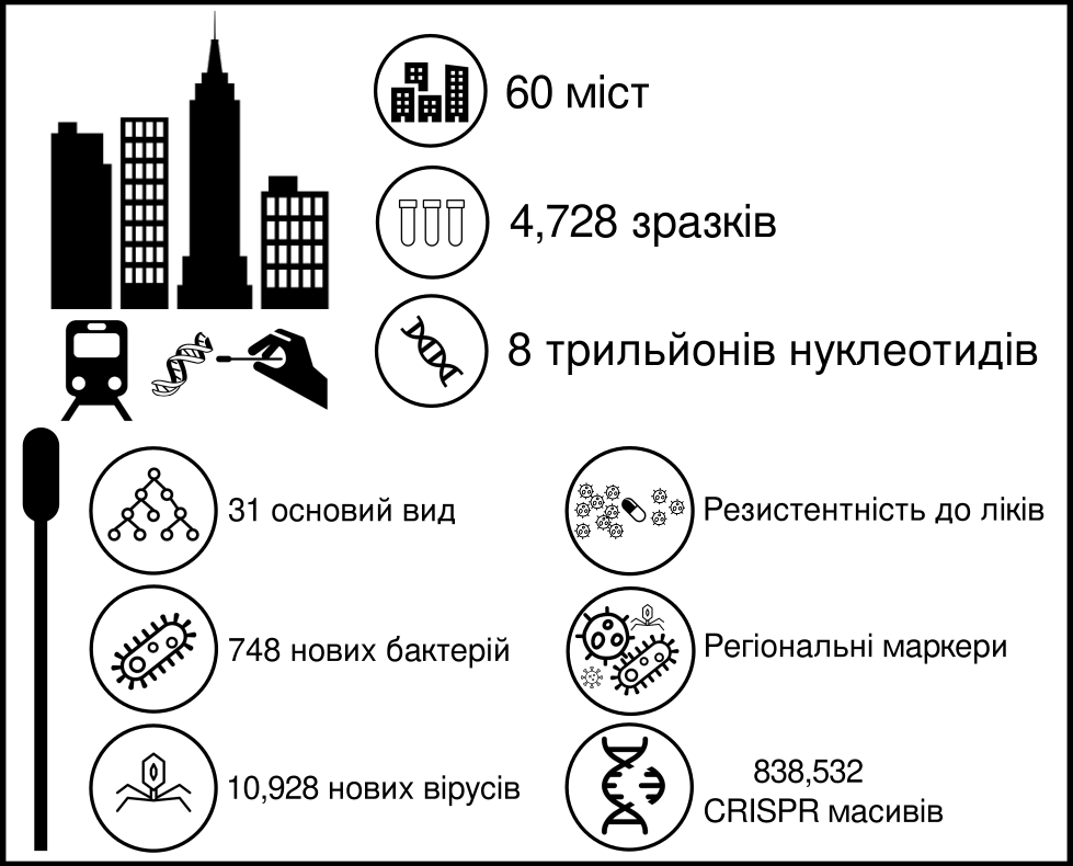 Проект начат в 2013 году, к нему присоединилось 60 городов мира, ИМБГ