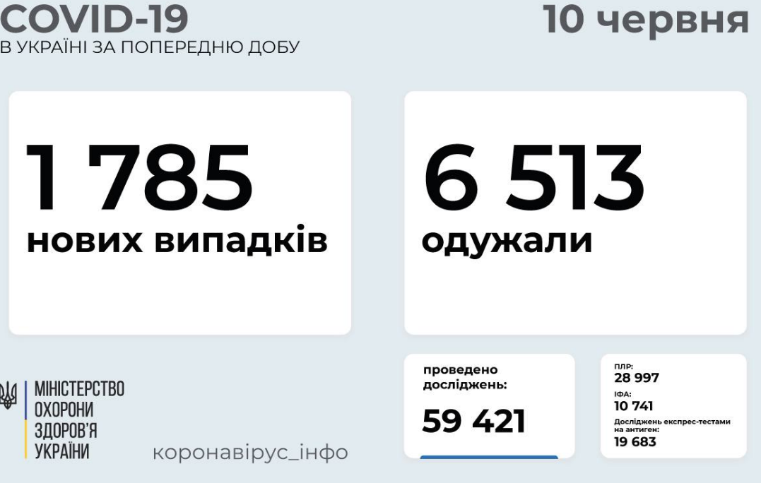 Коронавирус в Украине: статистика заболеваемости по областям за сутки, 10 июня , фото-1