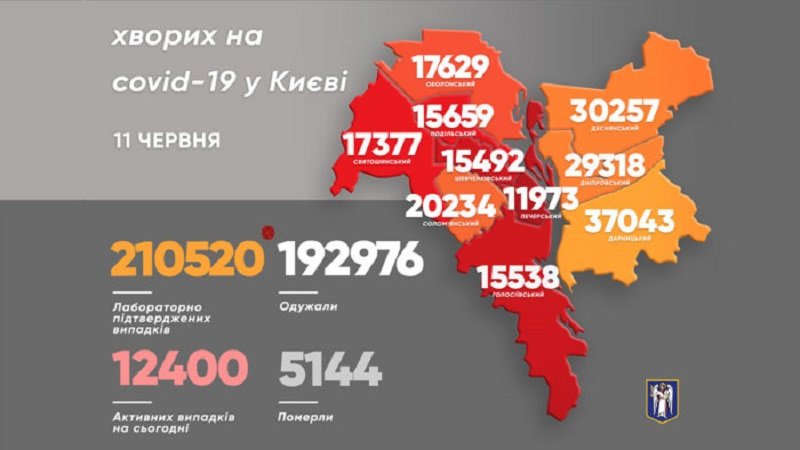 статистика коронавируса на 11 июня 2021 года в Киеве статистика коронавируса на 11 июня 2021 года в Киеве, фото: Виталий Кличко