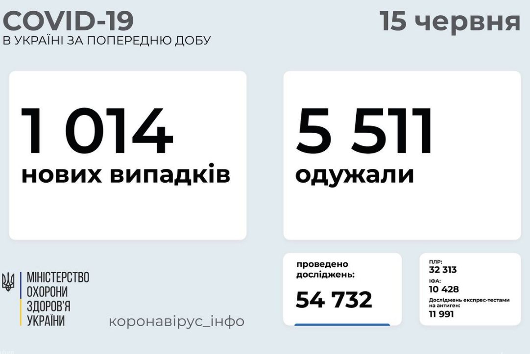 Коронавирус в Украине 15 июня: количество новых случаев заболеваемости за сутки , фото-1