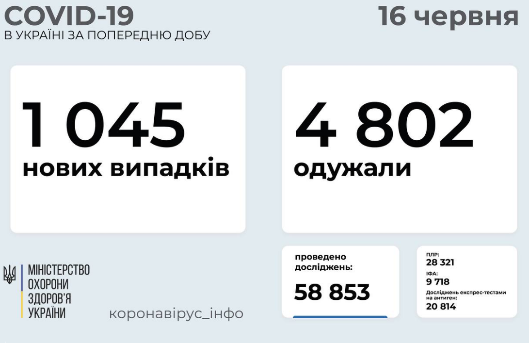 Коронавирус в Украине 16 июня: статистика заболеваемости по областям за сутки  , фото-1