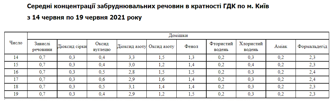 Киев в дыму: что происходит со столичным воздухом, Данные ЦГО