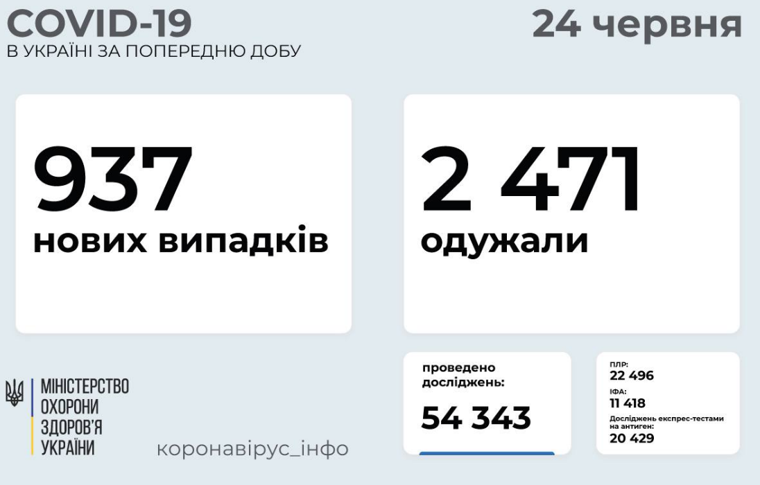 Коронавирус в Украине 24 июня: статистика заболеваемости по областям за сутки , фото-1