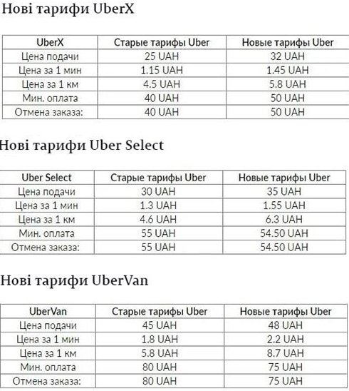 В будущем изменение цен коснётся и службы такси Uber, Скриншот из сайта Вin.ua