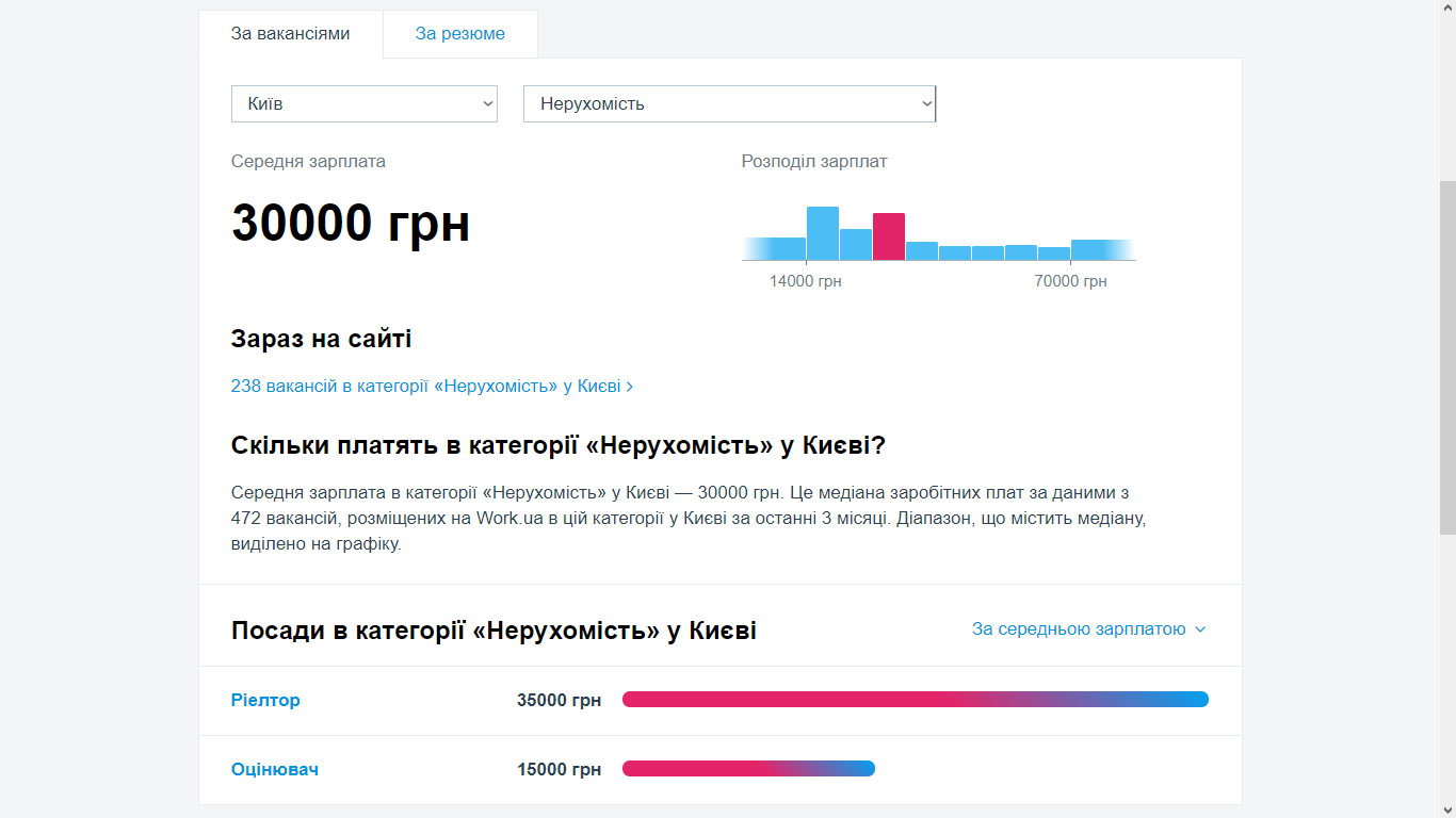 Средние зарплаты по профессиям, Скриншот Work.ua