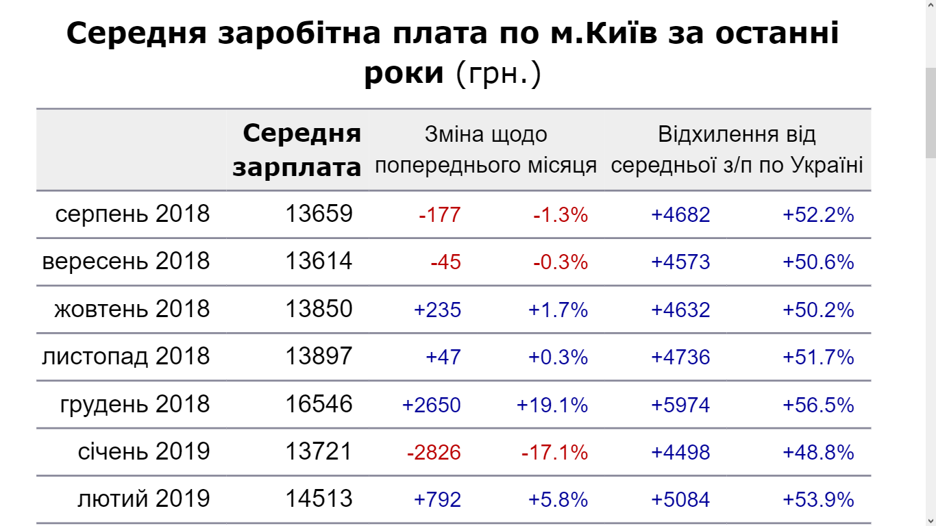 Средние зарплаты в Киеве по месяцам