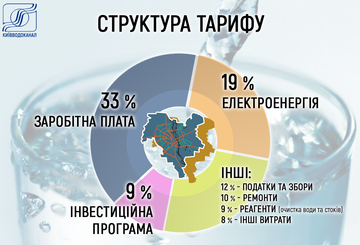 Структура тарифов на воду в Киеве, Фото: Киевводоканал