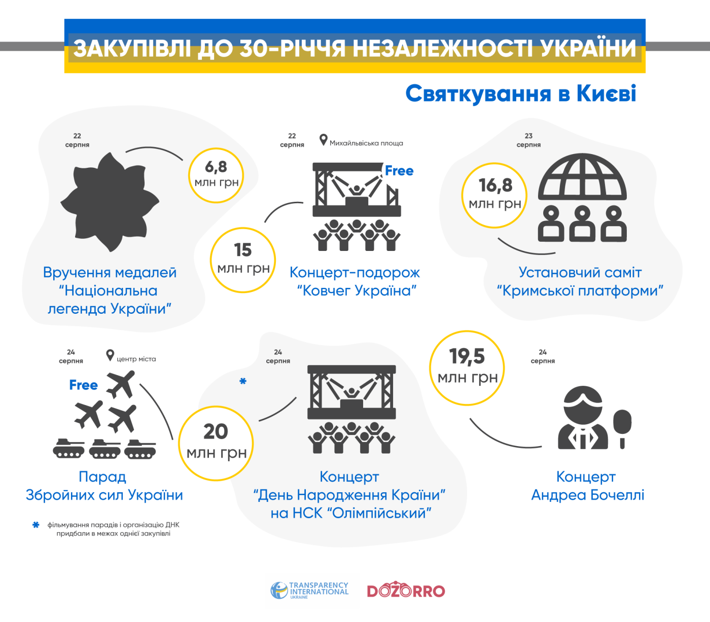 Самый дорогой День Независимости в истории: во сколько обошелся военный парад в Киеве